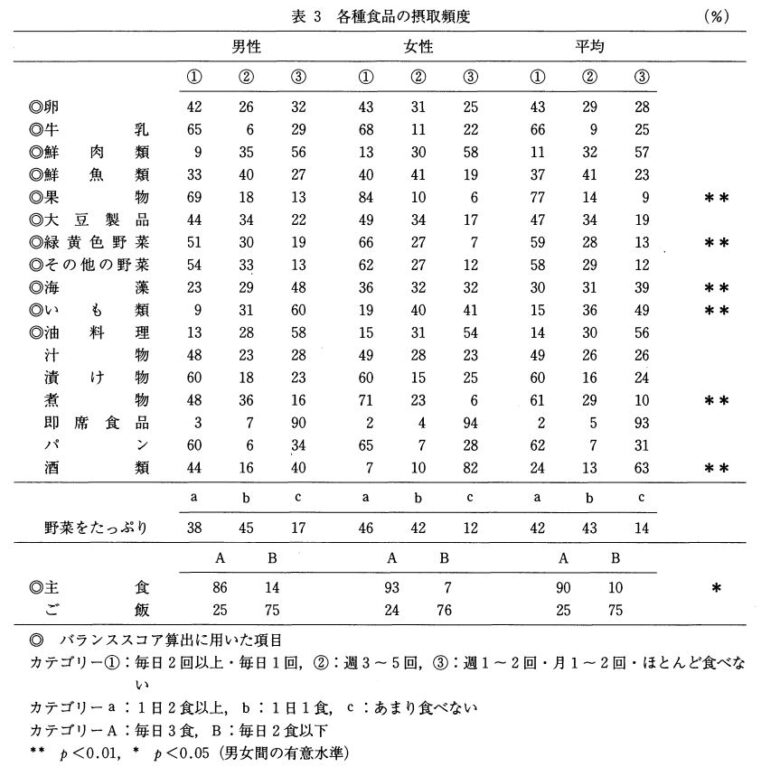 高齢者の食事摂取頻度